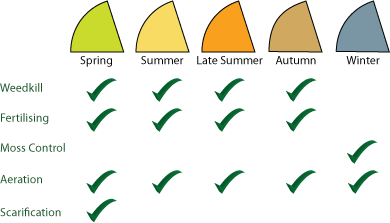 Lawn Treatment, weedkill, fertilising, moss control, aeration, scarification, spring, summer, late summer, autumn, winter
